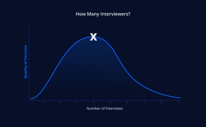 The dependence of the quality of decisions and the number of daily interviews