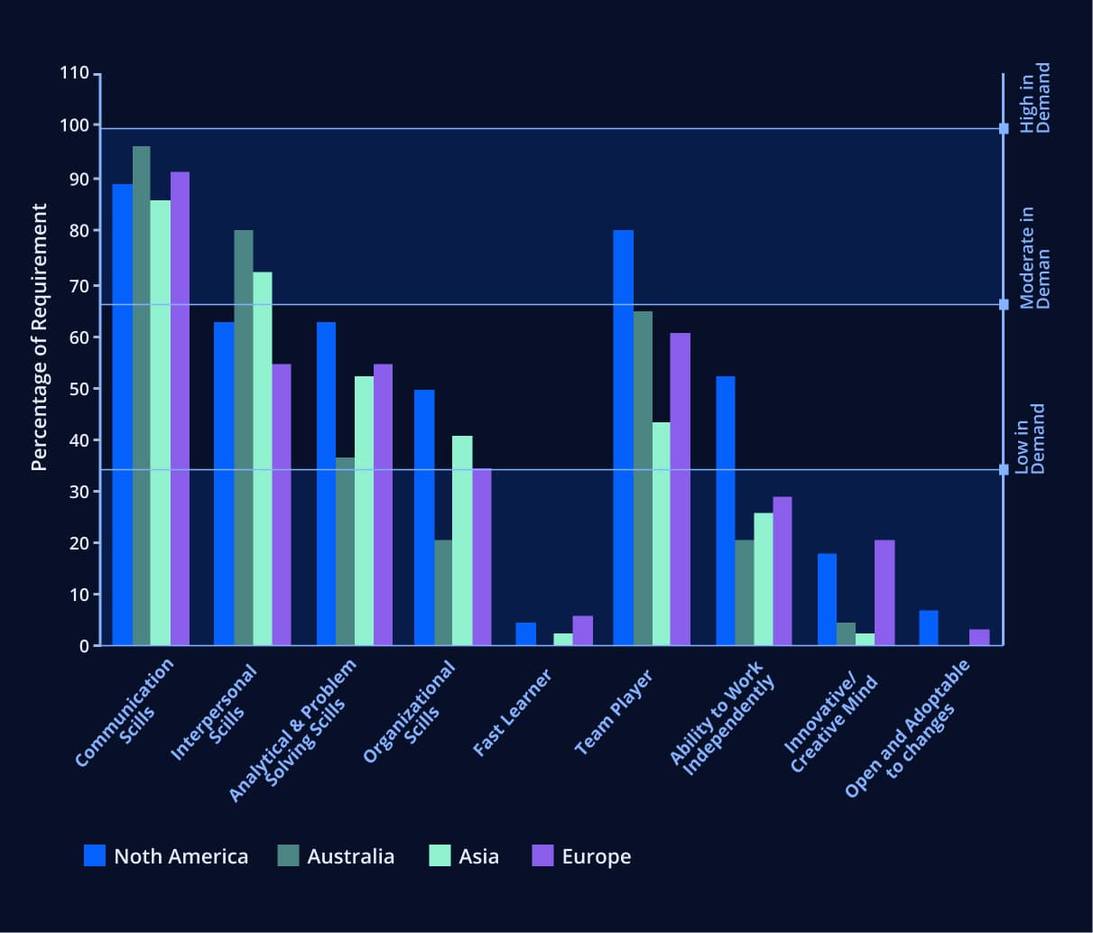 Demand for software developer skills in different regions of the world