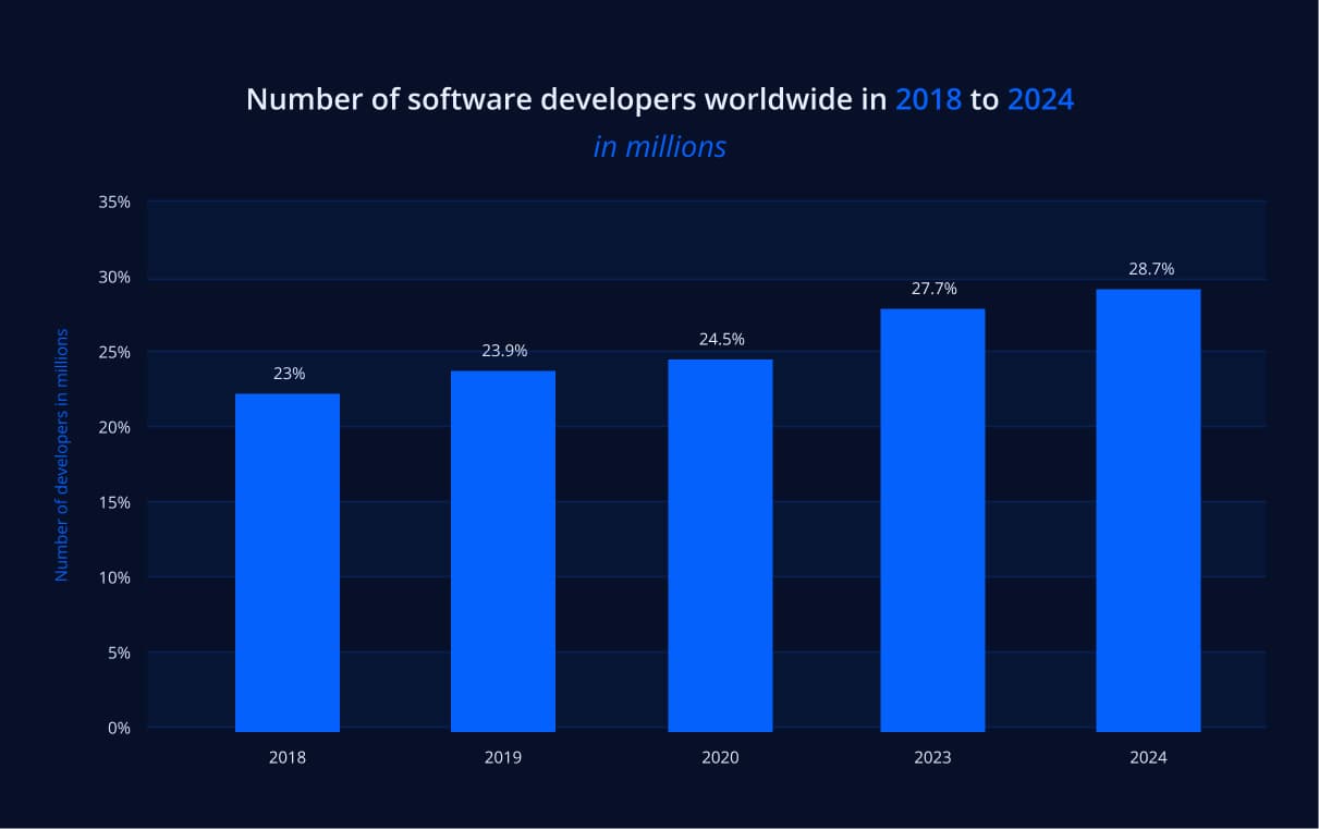 Number of software developers worldwide in 2018 to 2024