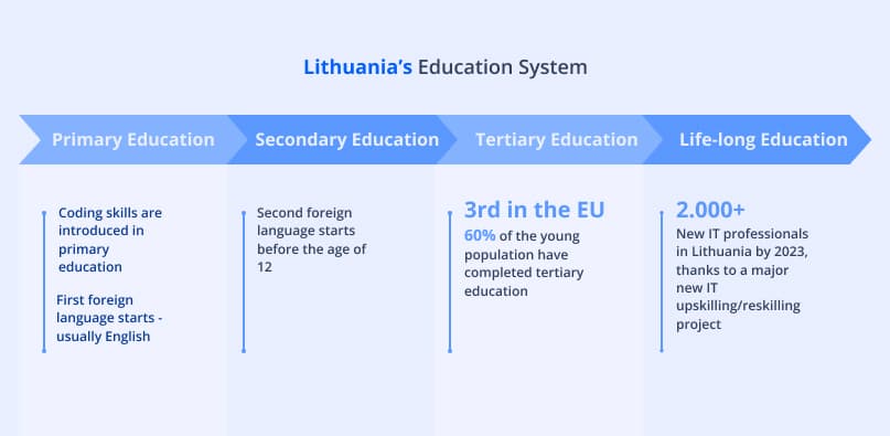 Lithuania’s education system
