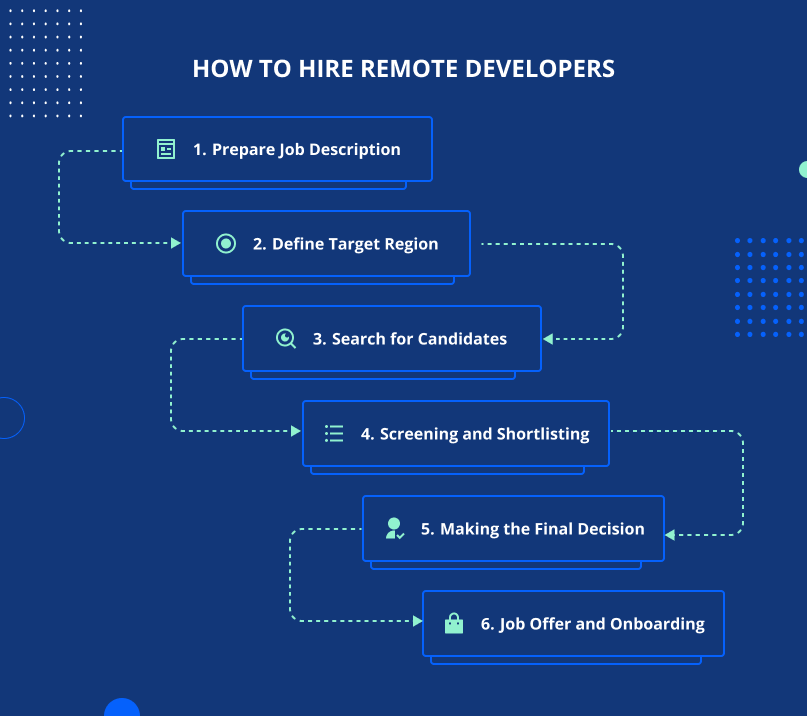 How to hire remote developers