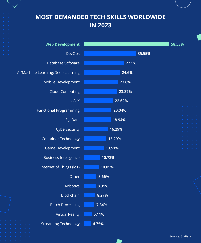 Most demanded tech skills worldwide in 2023