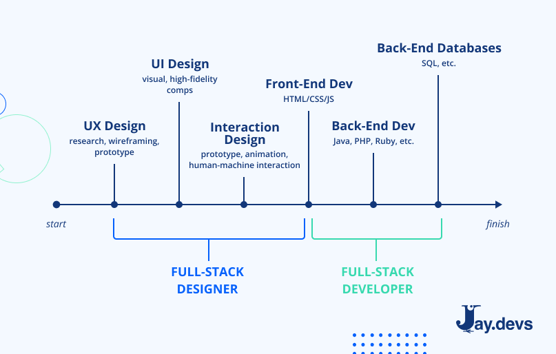 Design skills for full-stack devs