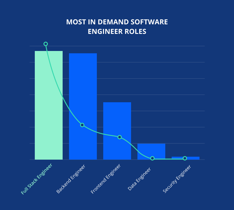Most in demand software engineer roles