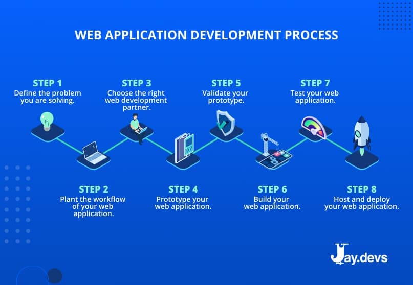 Web application development process