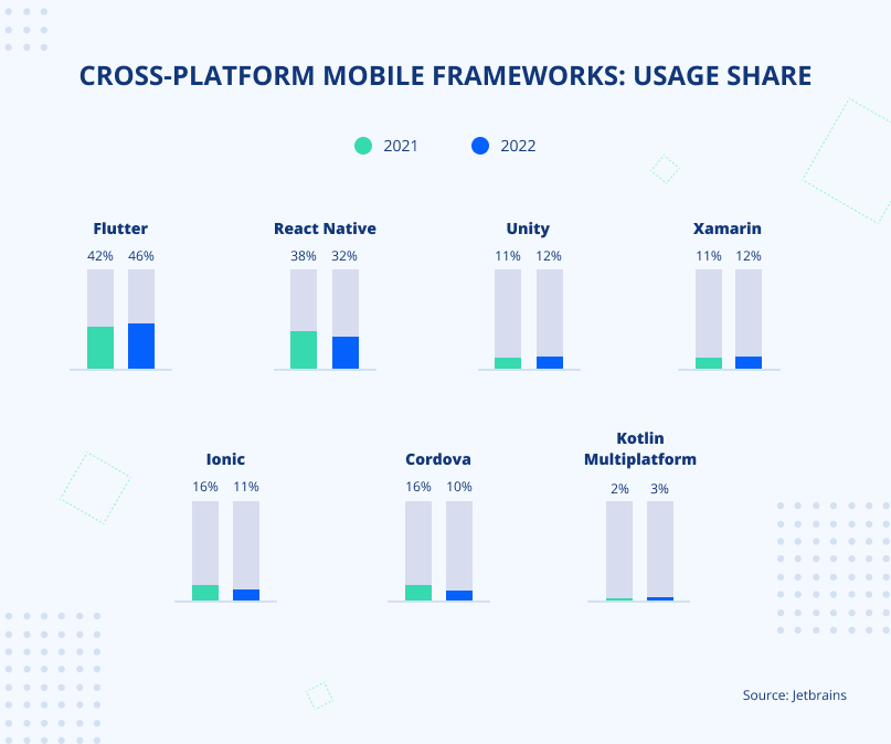 Cross-platform frameworks usage