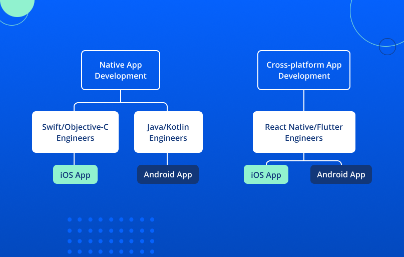 Device compatibility of Flutter and React Native
