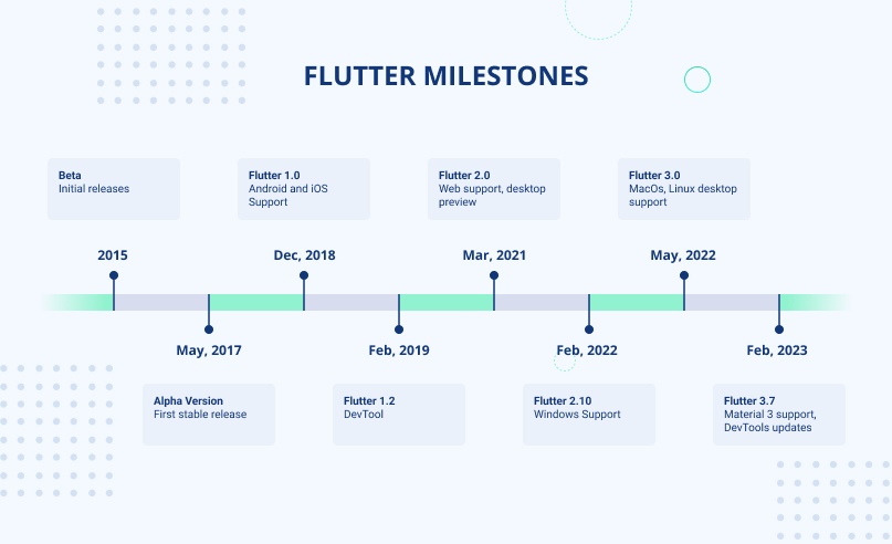 Flutter milestones