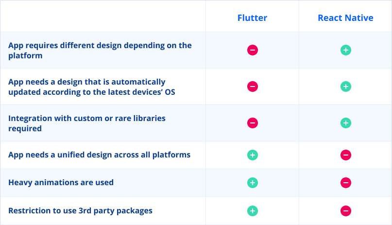 Flutter vs React Native differences
