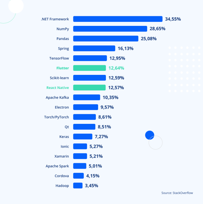 Flutter vs. React Native in 2024 Which is Best for Your App? JayDevs