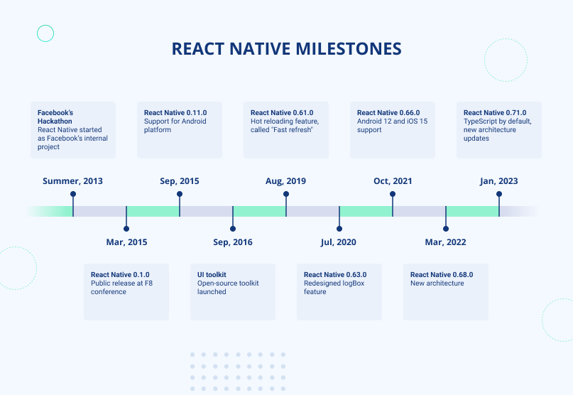 React Native Milestones