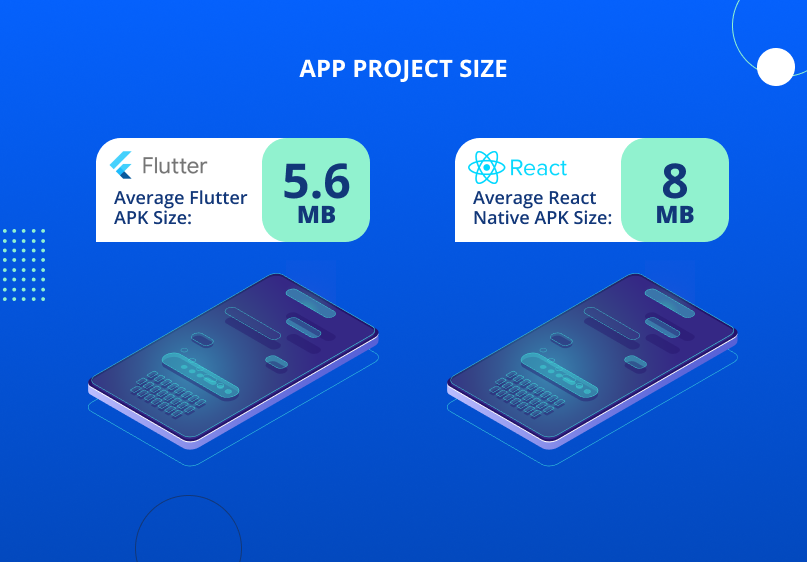 Size of Flutter vs React Native apps
