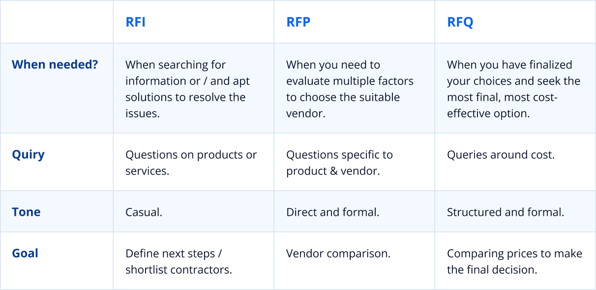 FP vs RFI vs RFQ
