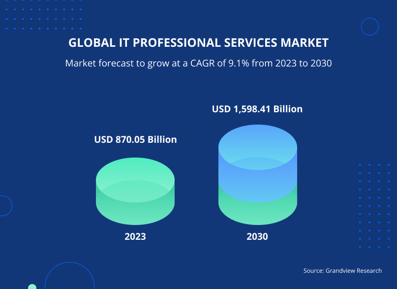 Global IT services market