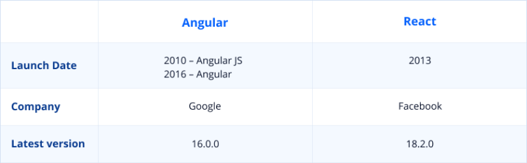Angular vs React 2024: the Right Pick for Your Next Project – JayDevs