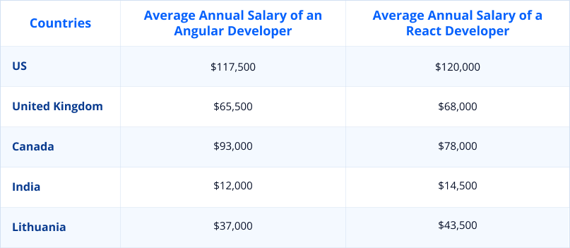 Angular vs React developer salaries