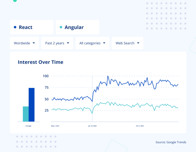 Angular vs React 2024: the Right Pick for Your Next Project – JayDevs