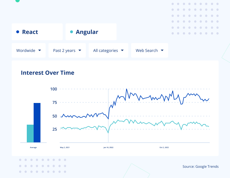 Angular vs React interest over 2 years