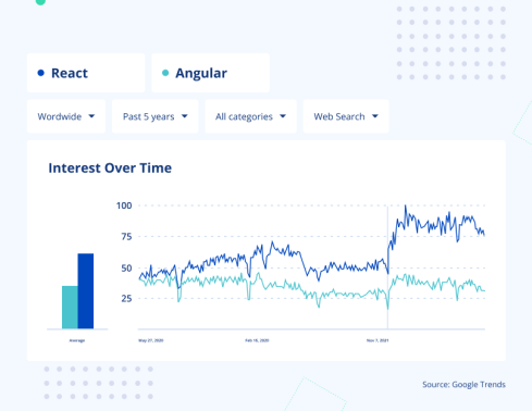 Angular vs React 2024: the Right Pick for Your Next Project – JayDevs
