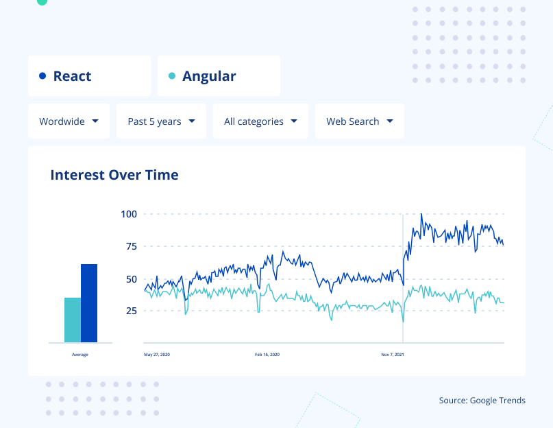 Angular vs React interest over 5 years