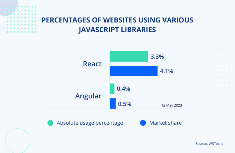 Angular vs React share for websites