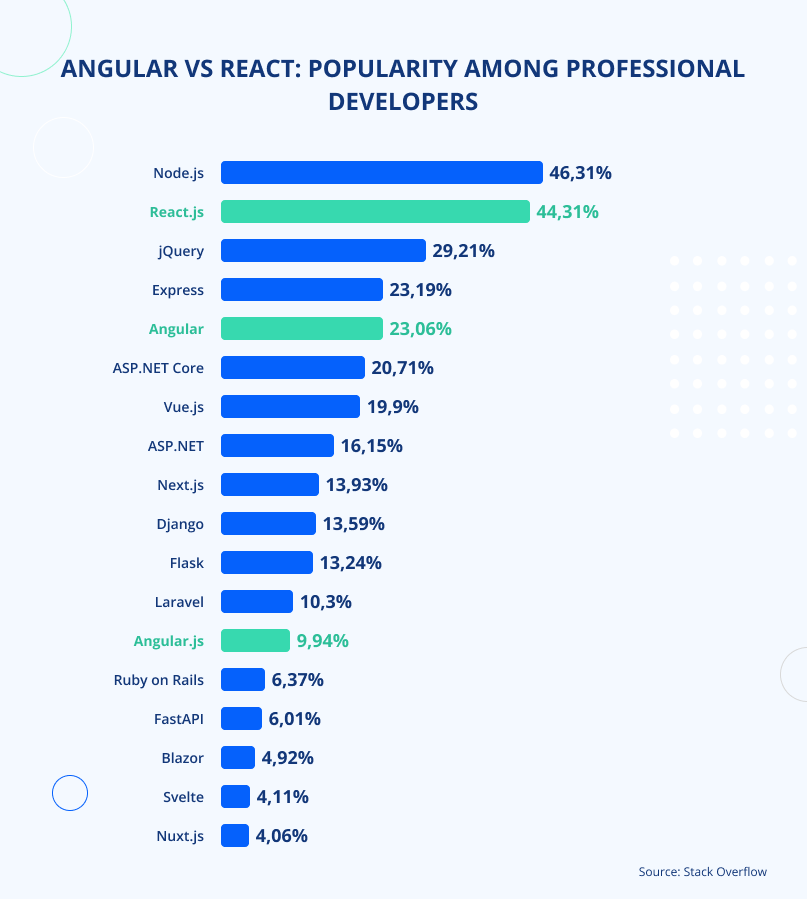 Angular vs React usage by professionals