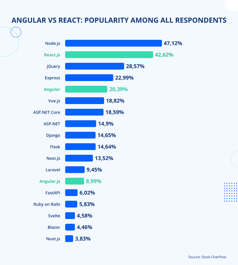 Angular vs React usage
