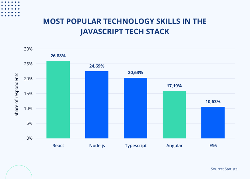Most popular JS skills