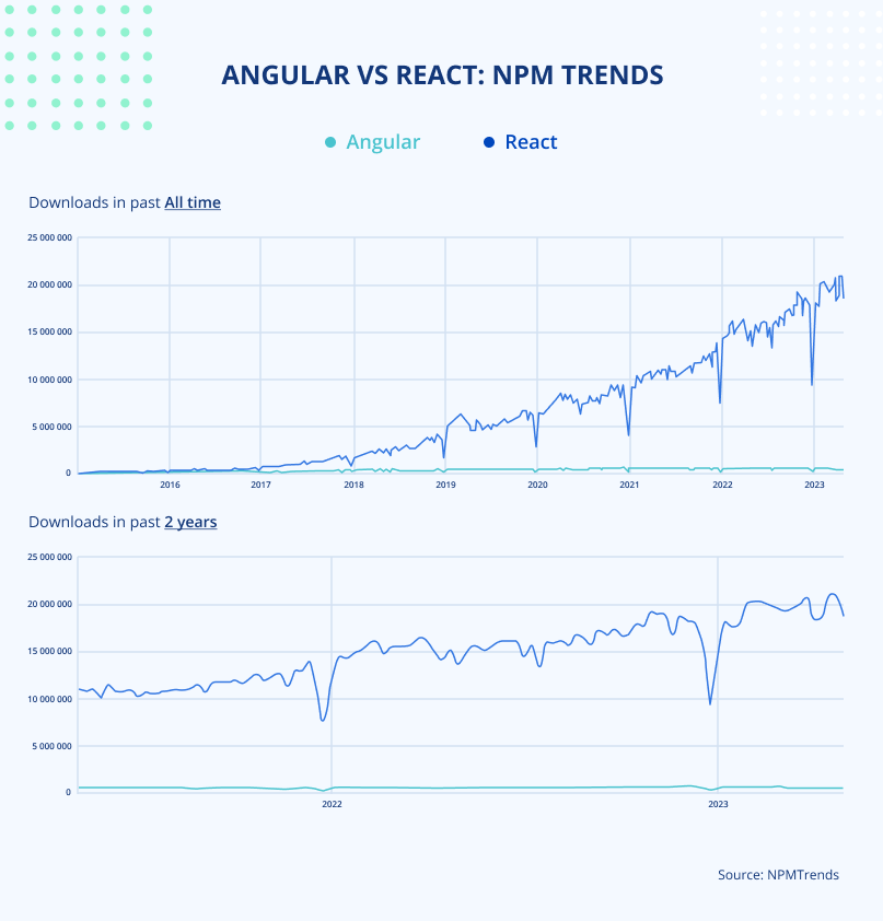 NPM Trends for Angular vs React