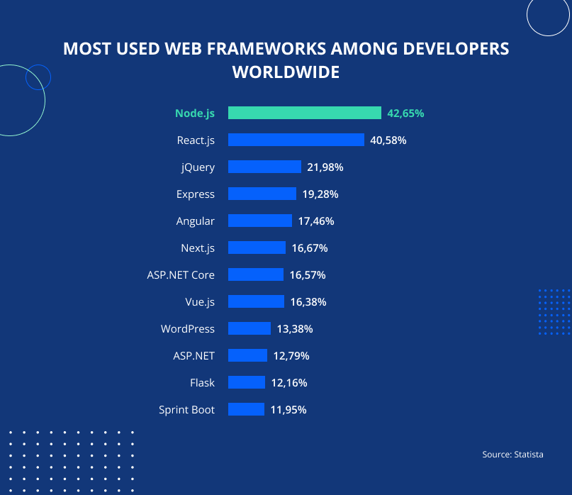 Most used web frameworks among developers worldwide for Node