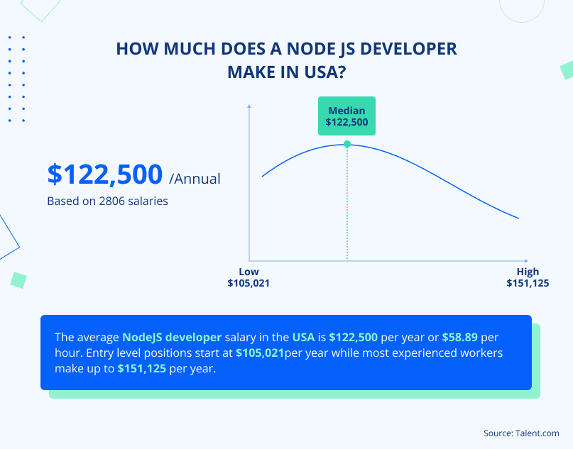 How much does a Node js developer make in usa_