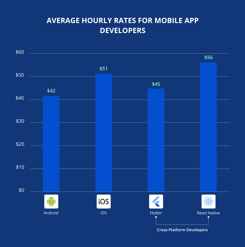 Hourly rates for mobile app developers