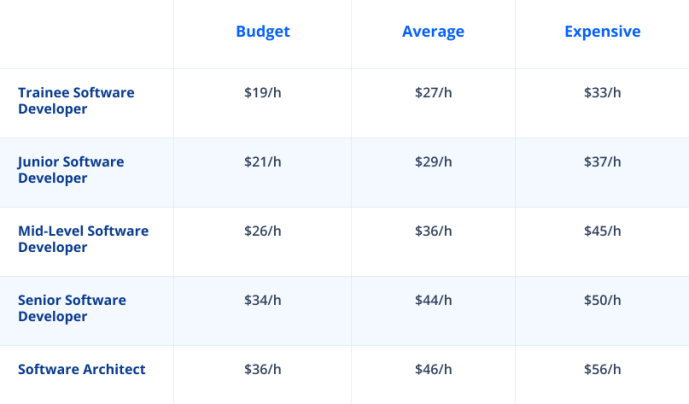 How Much Does It Cost to Hire an App Developer in 2024 - JayDevs