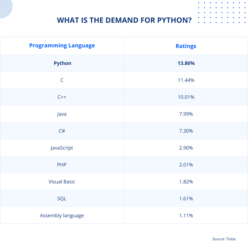 what is the demand for python