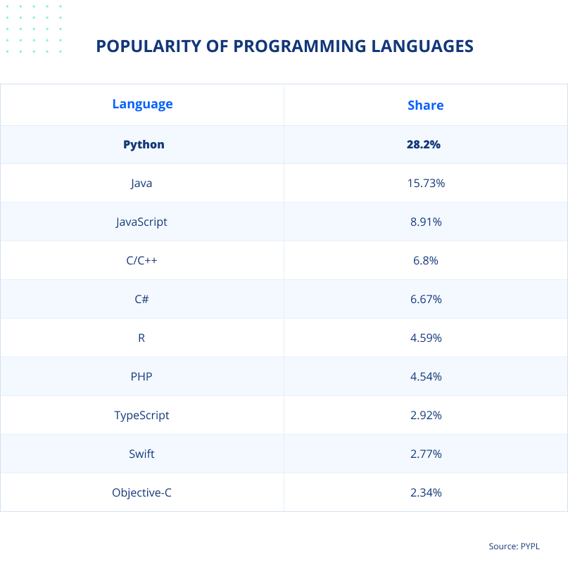 popularity of programming languages
