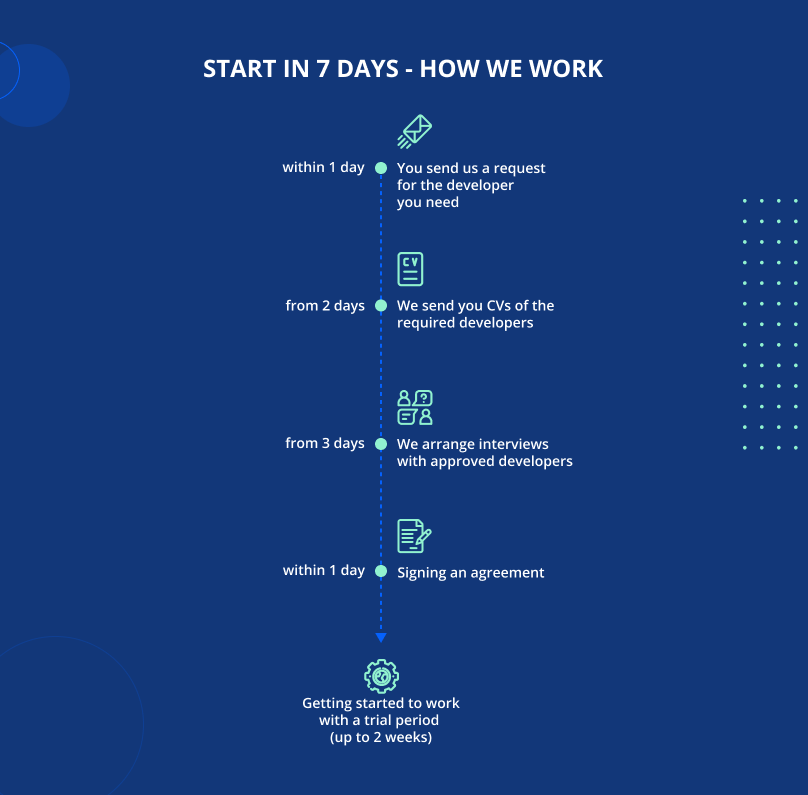 start in 7 days - how we work