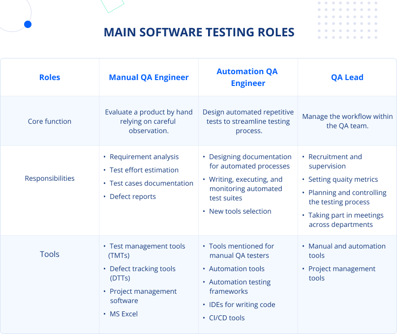 software testing roles