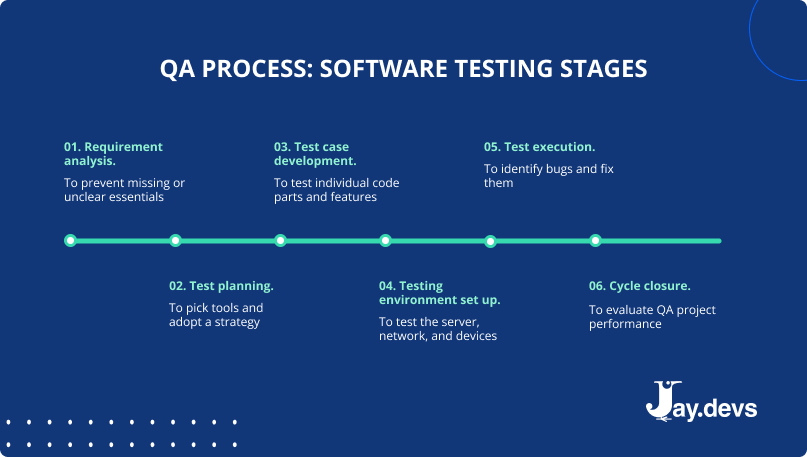 software testing process