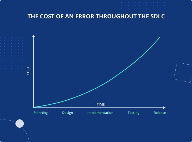 the cost of an error throughout the SDLC