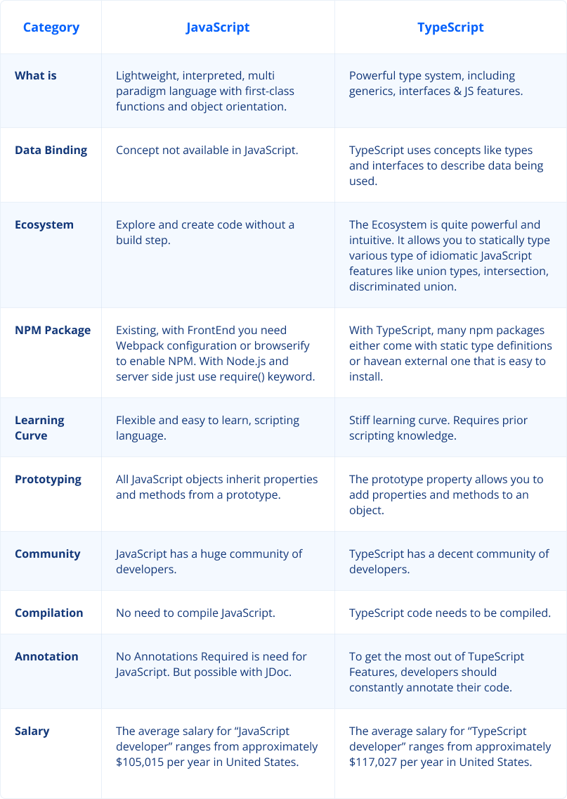 Typescript and Javascript both have their pros and cons - learn