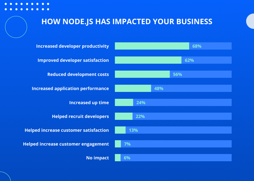 How Node.js has impacted your business