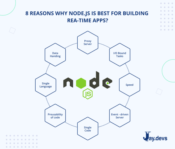 What is Node JS Used for in 2024 - Complete Guide - JayDevs