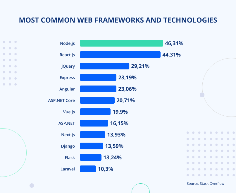 Most Common Web Frameworks and Technologies