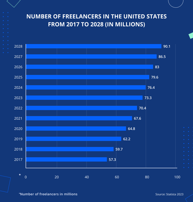 Number of freelancers in the United States from 2017 to 2028 (in millions)
