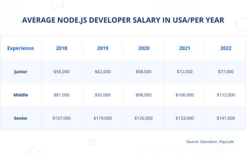 The Executive's Guide to Node.js Developer Salaries: Balancing Quality ...