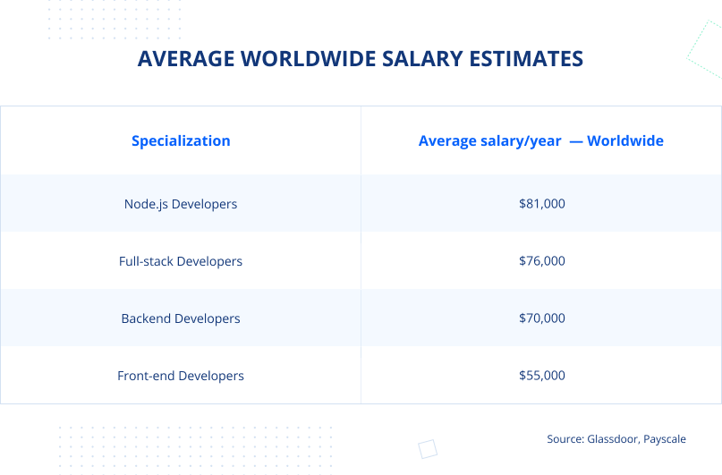 Node.js developer salary in USA