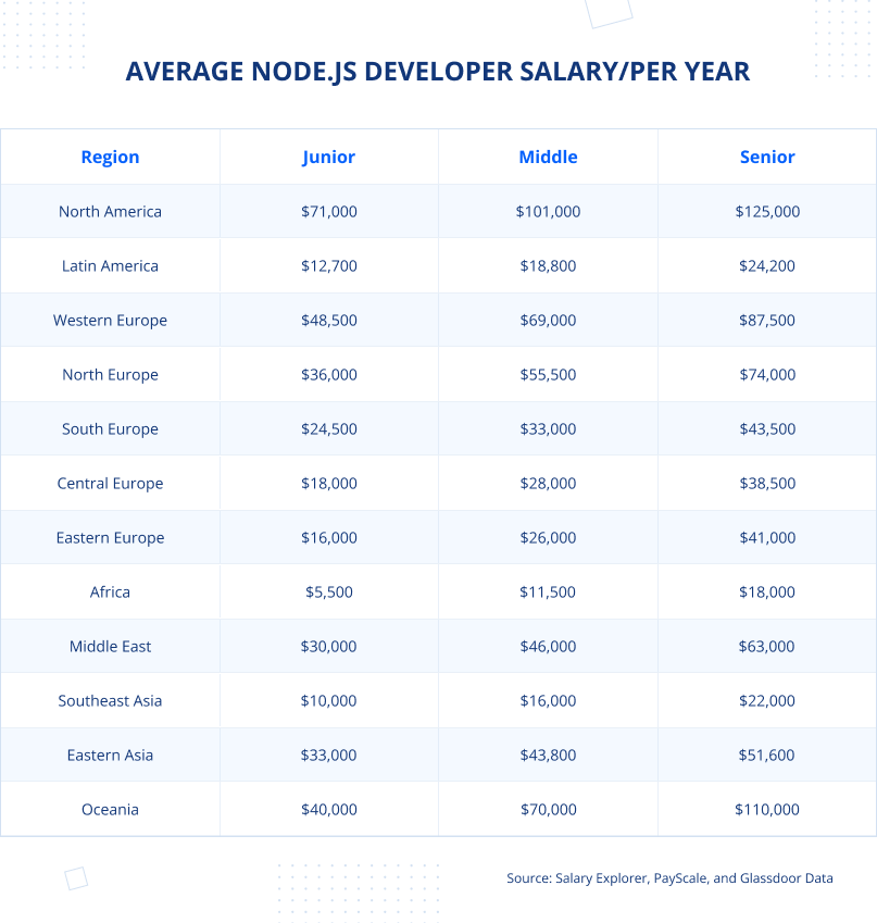 Node.js freelance hourly rates