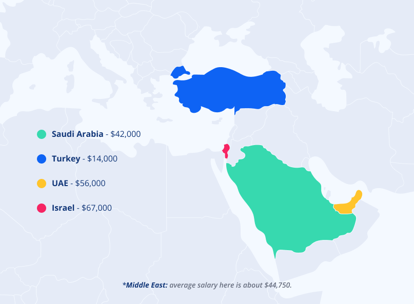 Middle East Salaries