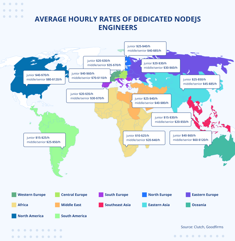 Average hourly rates of dedicated engineers