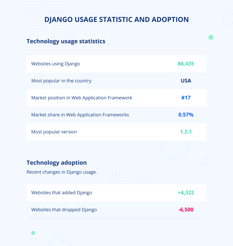 Django usage statistics